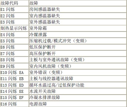 格力直流变频多联式空调故障代码e5如何修复?